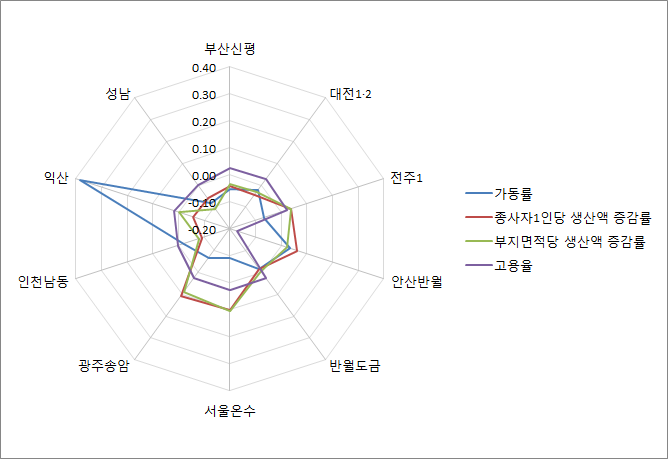 산업단지별 생산성 지표 평가결과