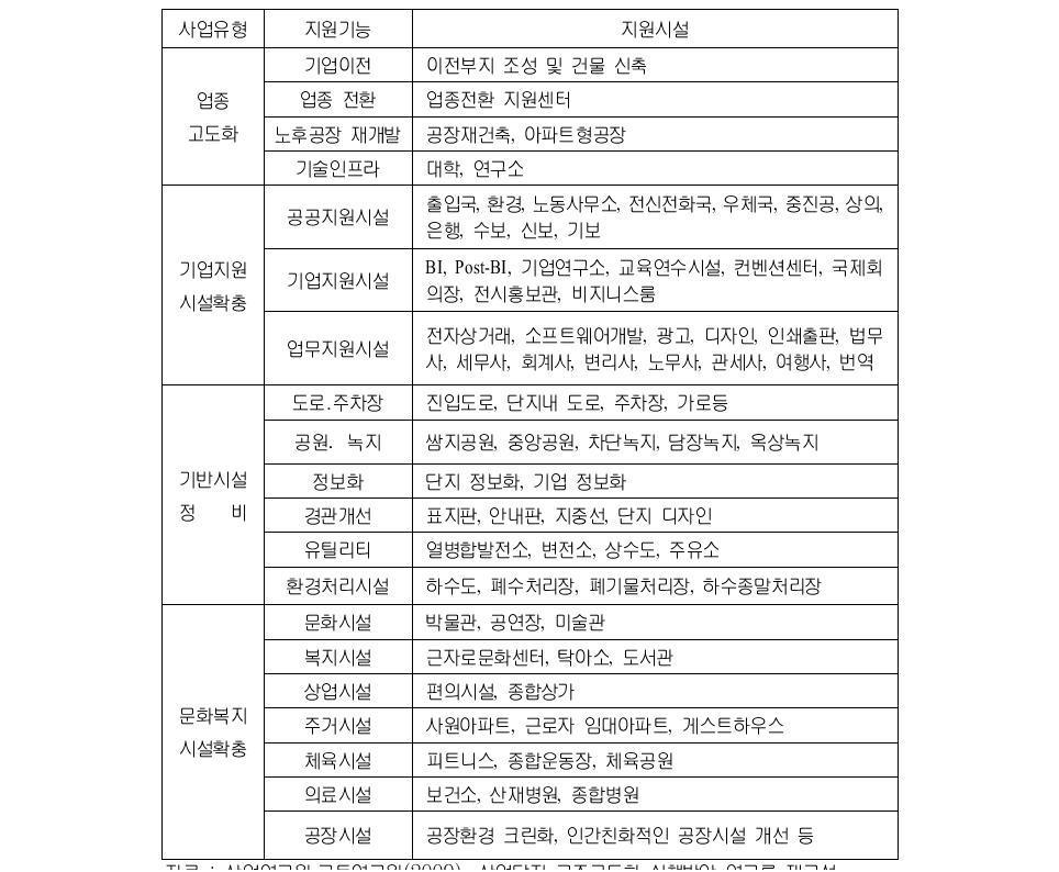 산업단지 재생사업별 지원기능 및 지원시설