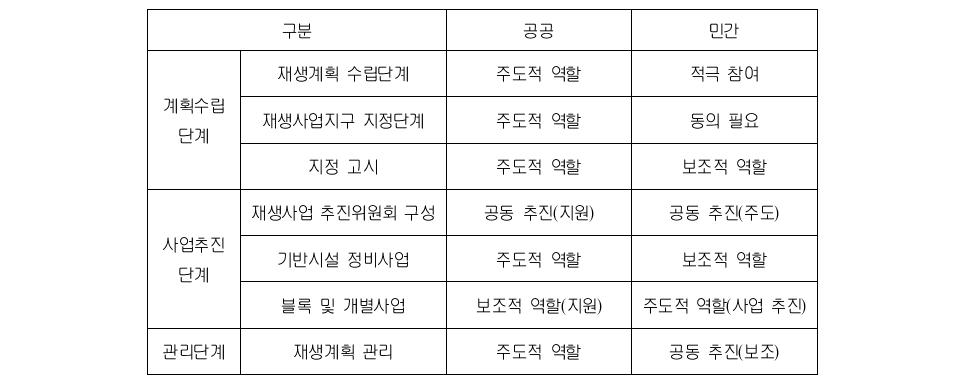 재생사업 단계별 추진주체 및 역할 분담