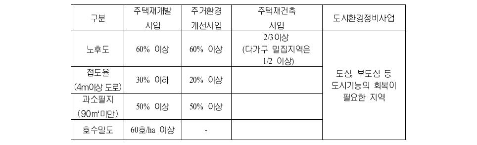 주택재정비 사업별 지구지정 요건