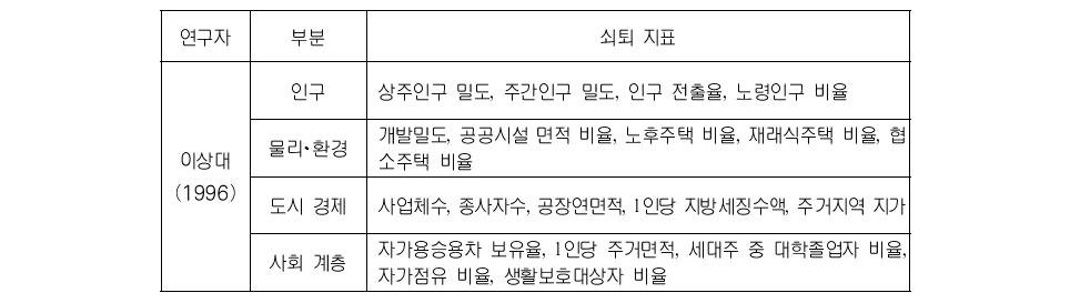 산업단지 및 도시의 노후화 지표에 관한 선행연구 종합