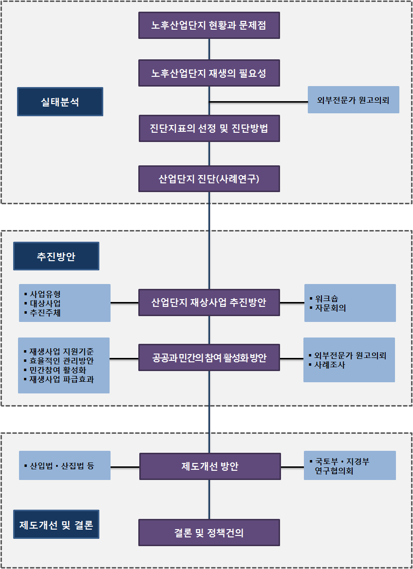 연구흐름도