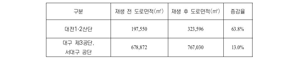 도로면적 증가율