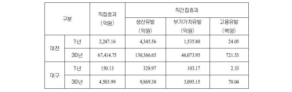 산업단지 재생에 따른 직간접 효과 정리