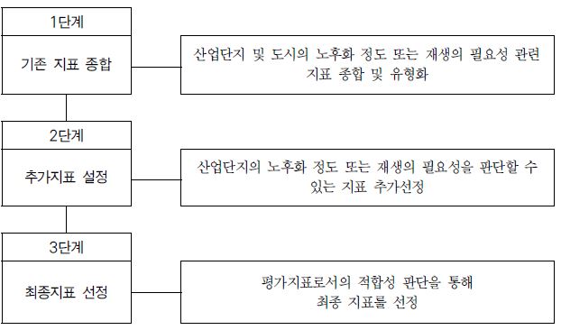 진단지표 선정과정