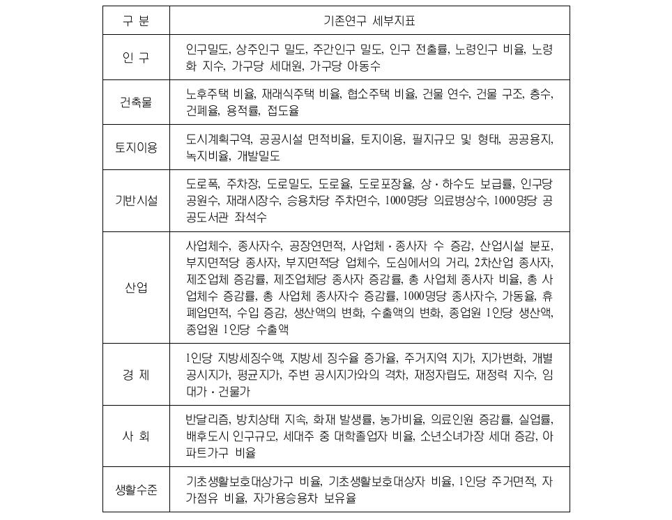 기존 지표의 재유형화