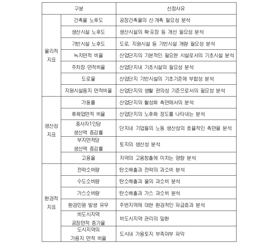 산업단지 진단지표 선정 사유