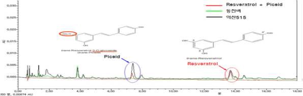 그림 1. UPLC를 이용한 GM과 non-GM 벼의 레스베라트롤 분석