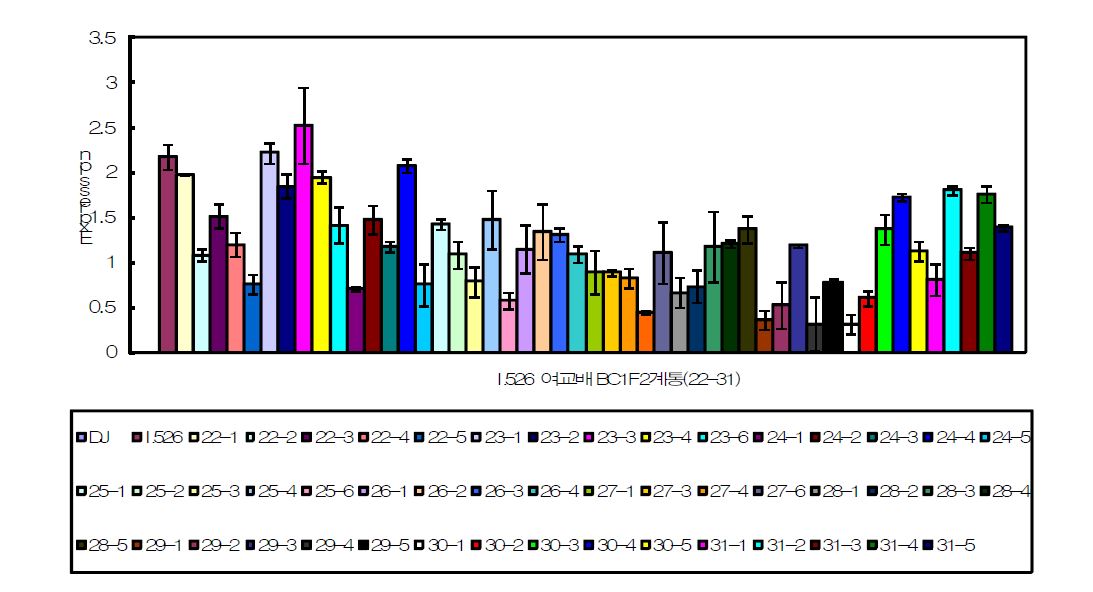 그림 2. Real-time PCR을 이용한 익산526 여교배 BC1F2 계통의 유전자 발현분석