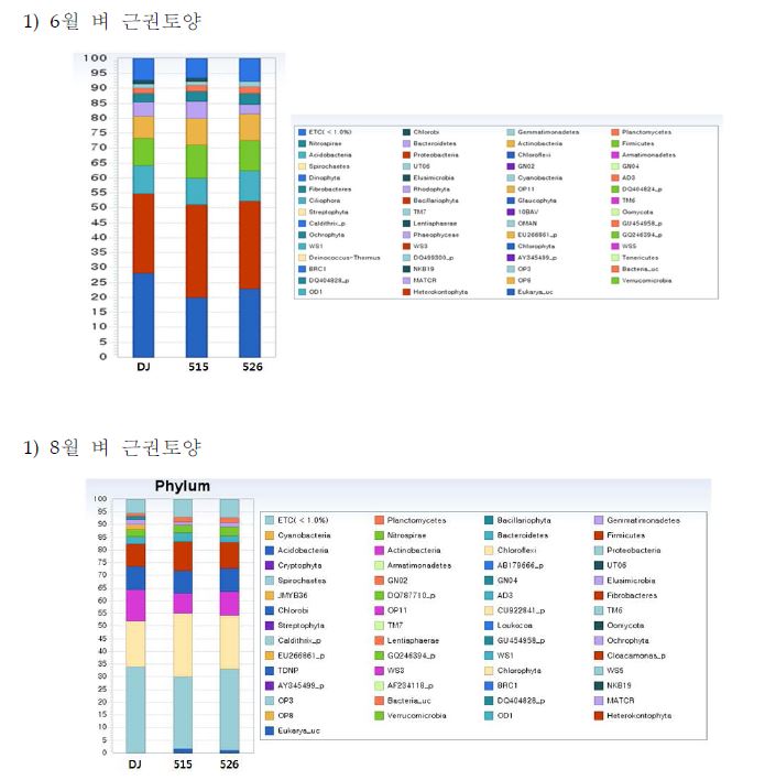 Fig. 4. Phylum 수준에서 동진벼와 라스베라트롤벼 근권 토양 미생물 군집구조 분석