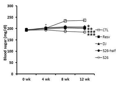 그림 1-1. “레스베라트롤 쌀 익산526“이 혈당에 미치는 영향.