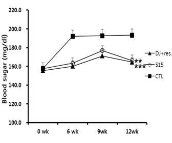 그림 1-4. “레스베라트롤 쌀 익산515”가 혈당에 미치는 영향