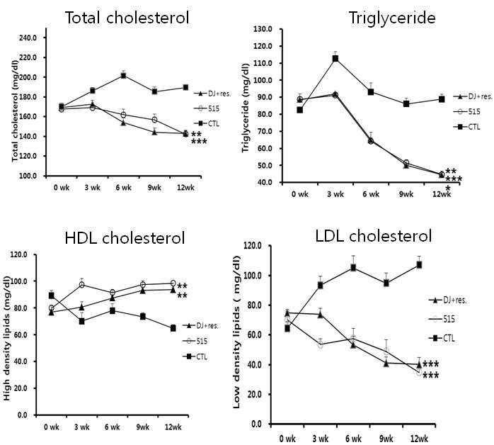 그림 1-5. “레스베라트롤 쌀 익산515”가 혈중 지질 대사에 미치는 영향