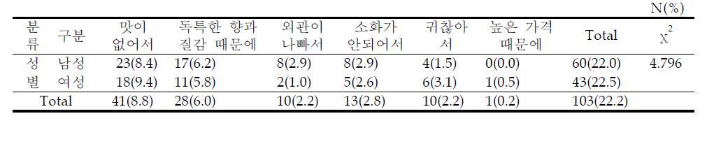 잡곡밥을 싫어하는 이유