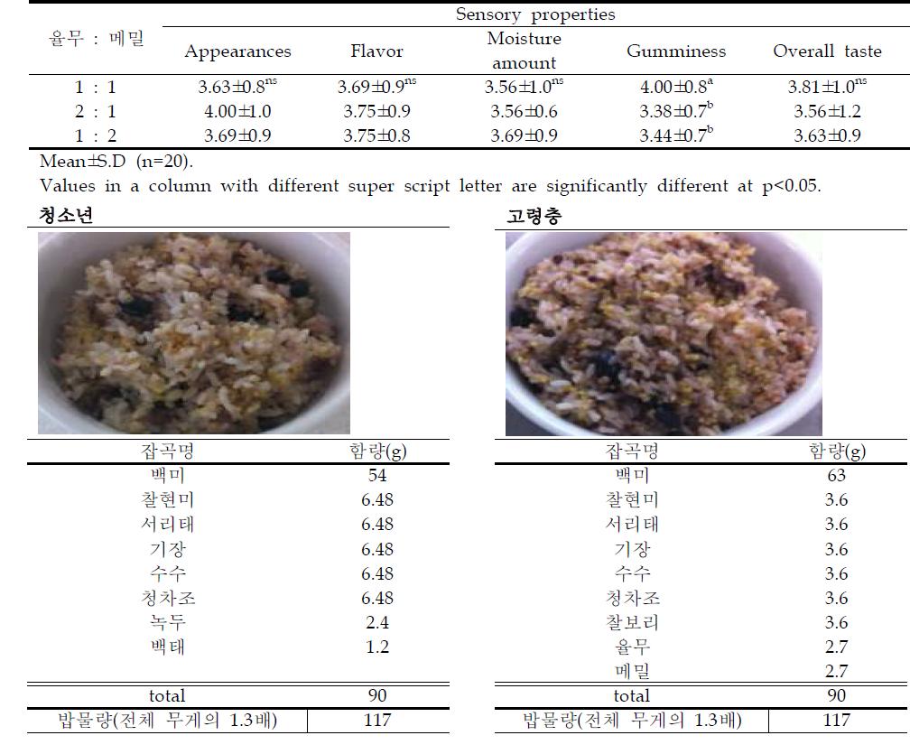 율무와 메밀의 혼합비율에 고령층 맞춤형 잡곡밥의 관능적 특성