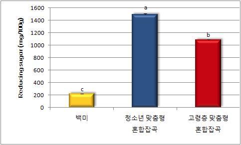 청소년 및 고령층 맞춤형 혼합잡곡의 환원당 함량