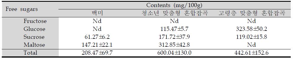 청소년 및 고령층 맞춤형 혼합잡곡의 유리당 함량