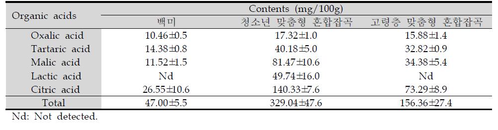 청소년 및 고령층 맞춤형 혼합잡곡의 유기산 함량