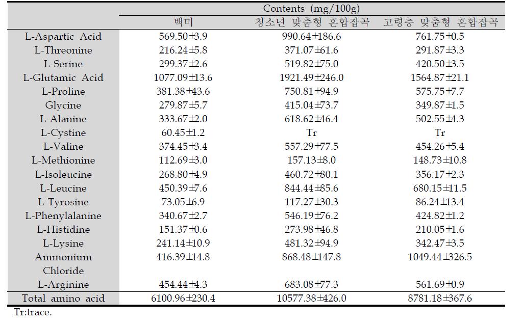 청소년 및 고령층 맞춤형 혼합잡곡의 구성아미노산 함량
