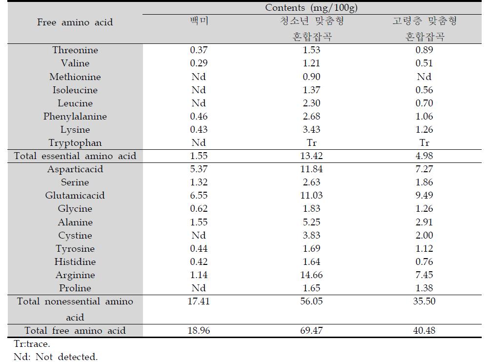 청소년 및 고령층 맞춤형 혼합잡곡의 유리아미노산 함량