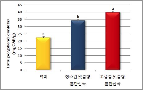 청소년 및 고령층 맞춤형 혼합잡곡의 총 폴리페놀 함량