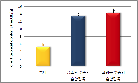 청소년 및 고령층 맞춤형 혼합잡곡의 총 플라보노이드 함량