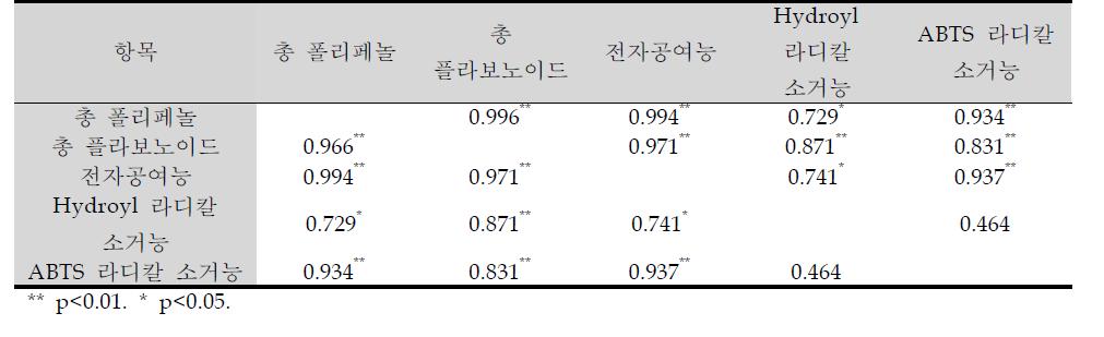 총 폴리페놀 및 플라보노이드, 라디칼 소거능의 상관관계