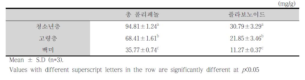 청소년 및 고령층 맞춤형 잡곡 편이식이 제품의 총 폴리페놀 함량 및 총 플라보노이드 함량