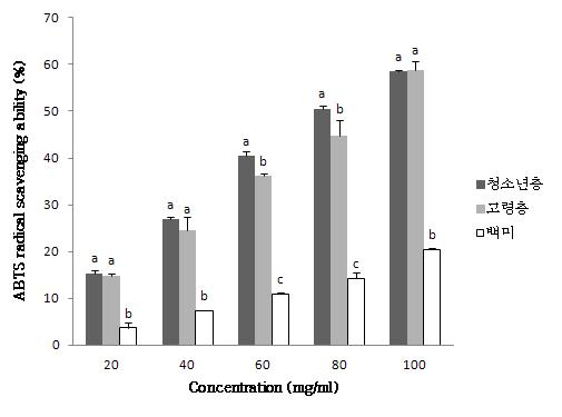 청소년 및 고령층 맞춤형 잡곡 편이식이 제품의 ABTS radical 소거능