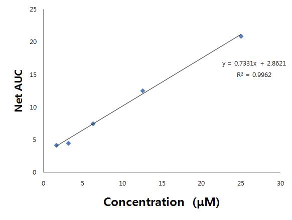 Hexane 추출물 lipophilic ORAC assay용 Trolox 검량선