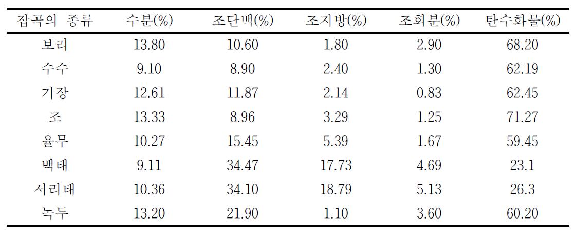 잡곡의 일반성분