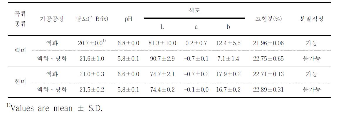 전분 가수분해효소 처리에 따른 백미와 현미의 품질특성