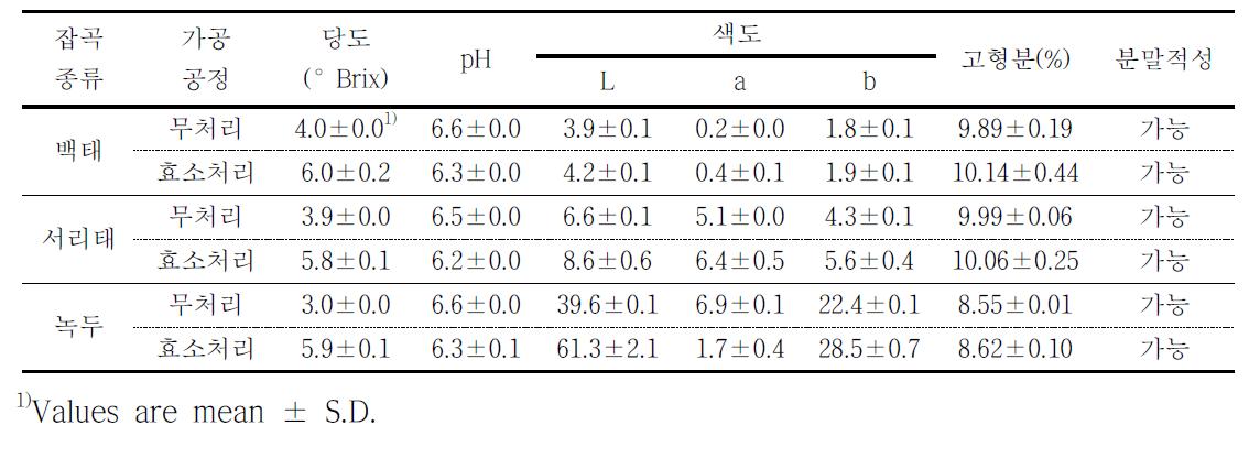 단백질 분해효소 처리에 따른 단백질 함량이 높은 잡곡의 품질특성