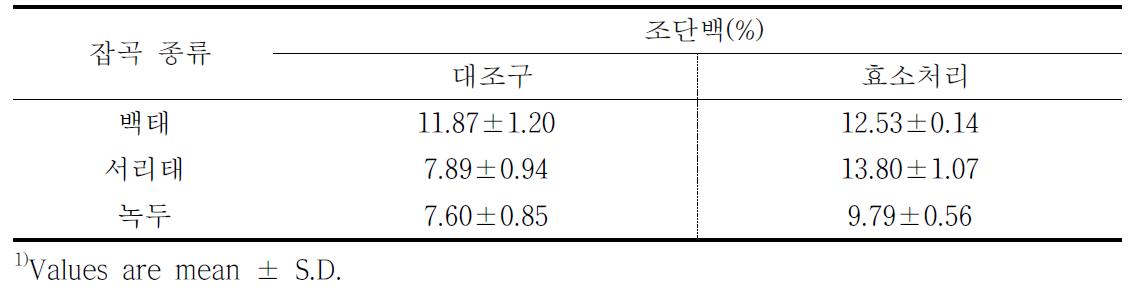 단백질 함량이 높은 잡곡의 효소처리에 따른 조단백 함량