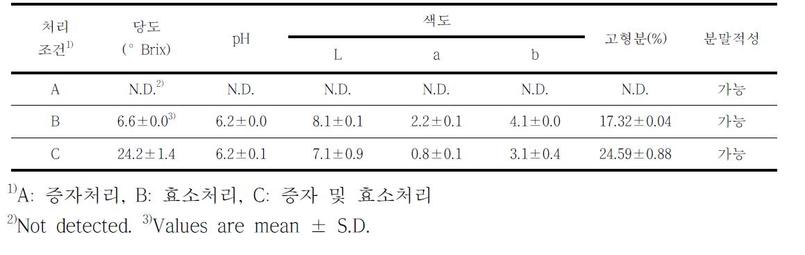 청소년 잡곡 편이식이 증자 및 효소처리에 따른 품질특성