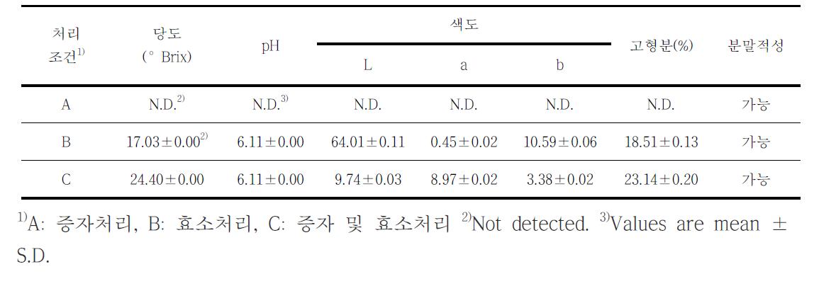 고령층 잡곡 편이식이 증자 및 효소처리에 따른 품질특성