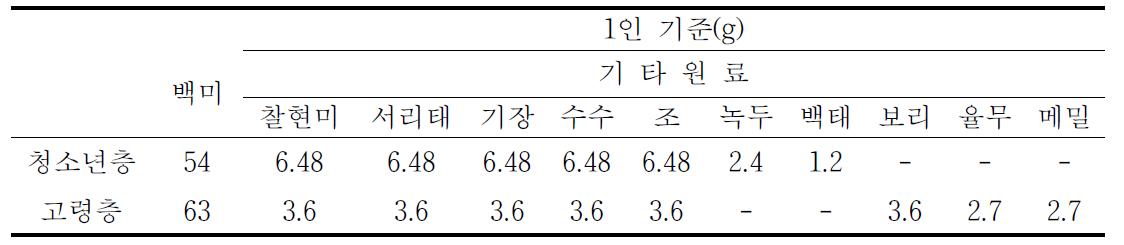 잡곡 편이식품의 곡물별 함유량