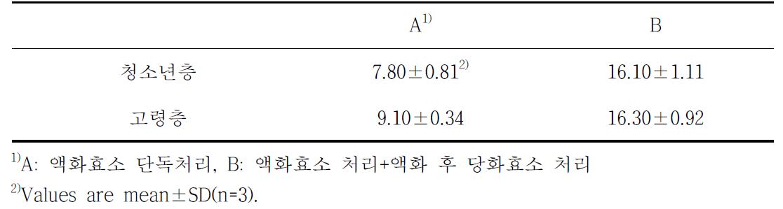 효소처리 과정에 따른 잡곡 편이식품의 당도 변화