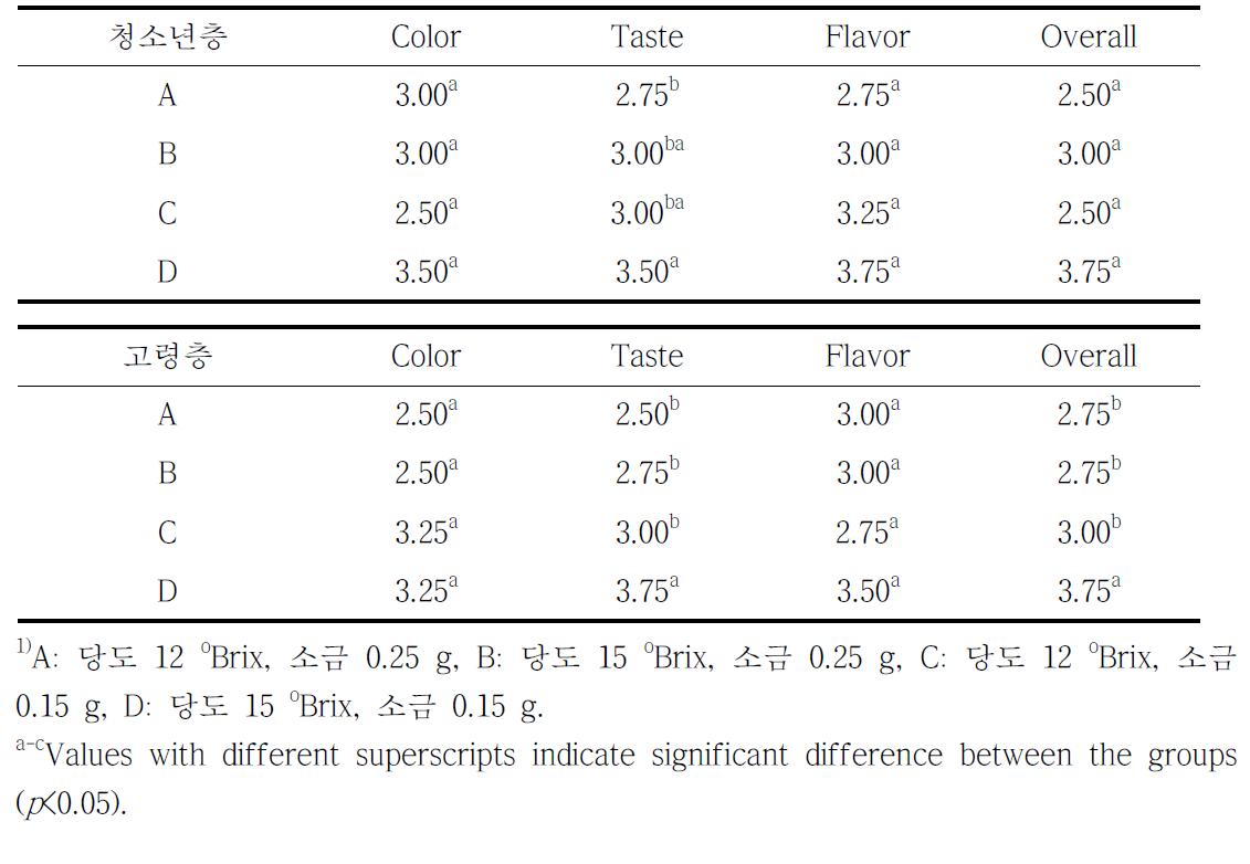 당 및 염 첨가에 따른 잡곡 편이식이의 관능적 특성