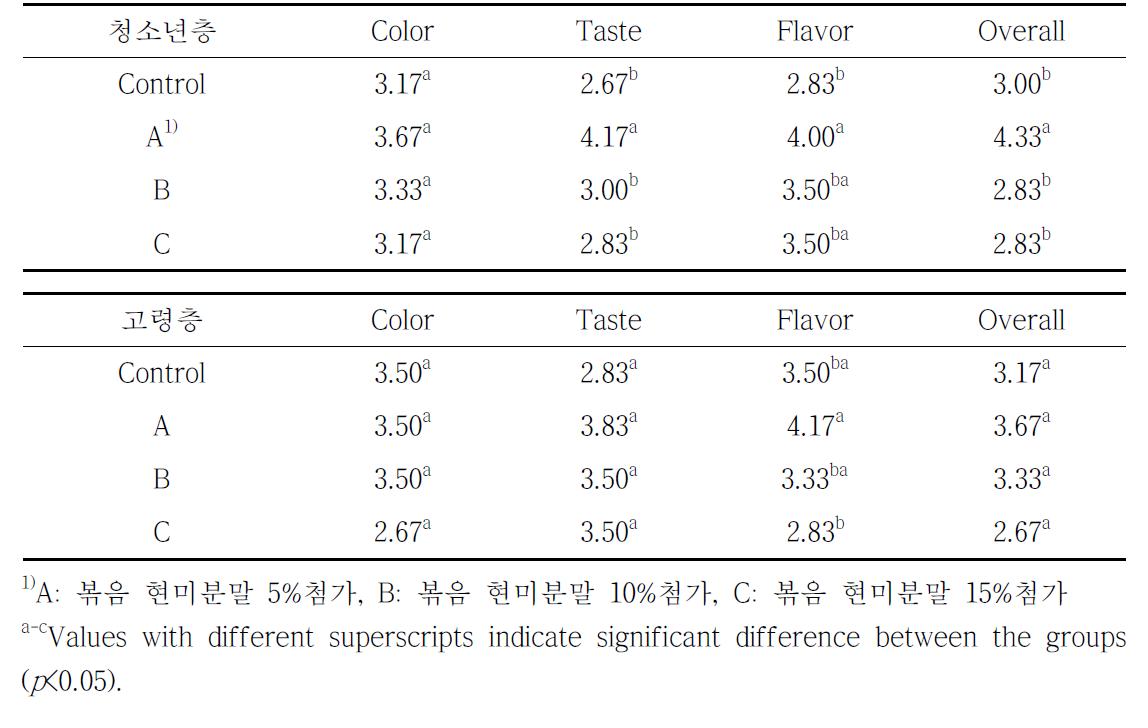 볶음 현미분말 첨가에 따른 잡곡 편이식이의 관능적 특성