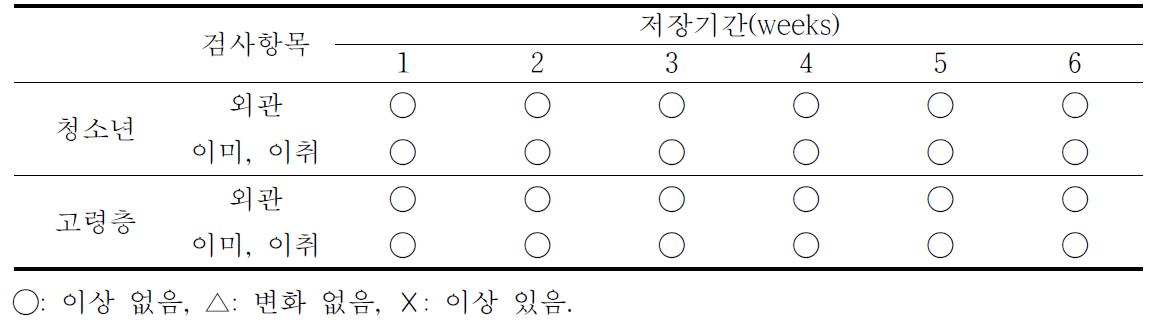 잡곡 편이식품의 저장기간 중 외관, 이미 및 이취의 변화