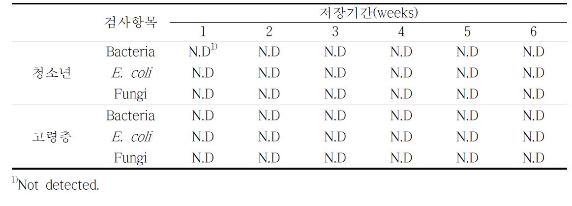 잡곡 편이식품의 저장기간 중 미생물의 변화