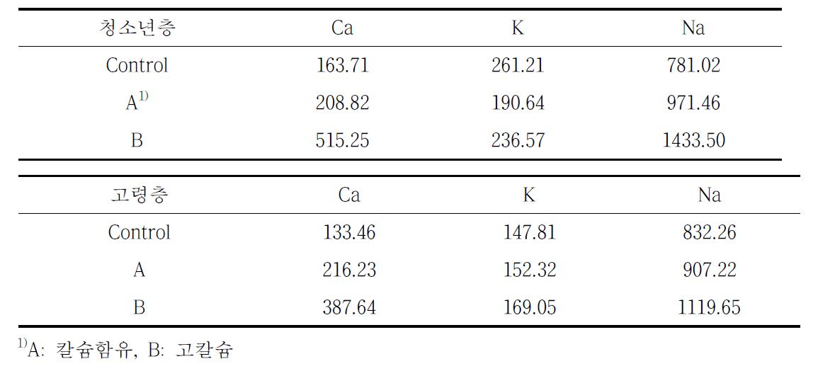 수용성 칼슘 첨가에 따른 잡곡 편이식품의 무기질 함량