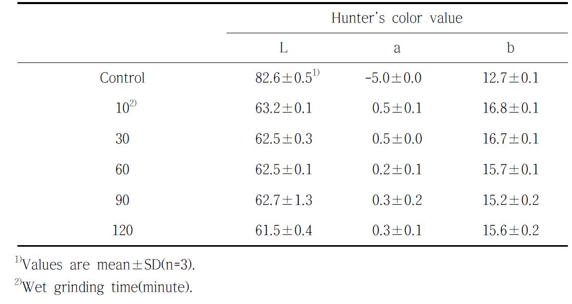 습식분쇄 시간에 따른 통메밀의 색도