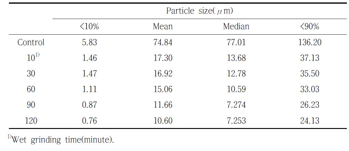 습식분쇄 시간에 따른 통메밀 분말의 입자크기