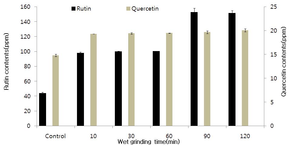 습식분쇄 시간에 따른 통메밀 분말의 rutin 및 quercetin 함량