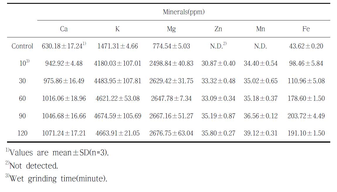 습식분쇄 시간에 따른 통메밀 분말의 무기질 함량