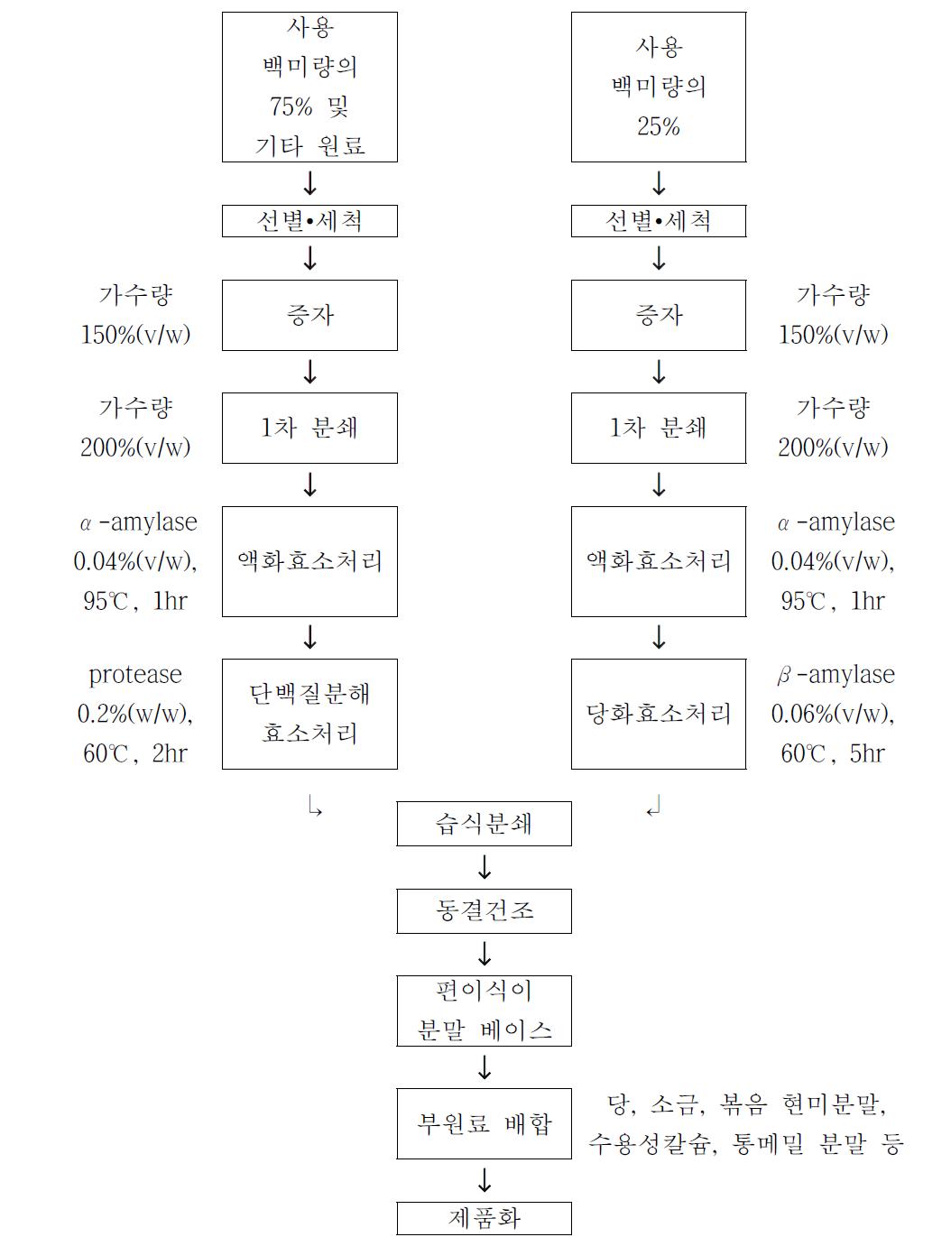 청소년 및 고령층 잡곡 편이식품 제조공정도