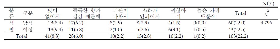 잡곡밥을 싫어하는 이유