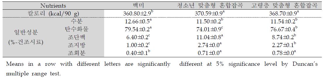 청소년 및 고령층 맞춤형 혼합잡곡의 일반성분